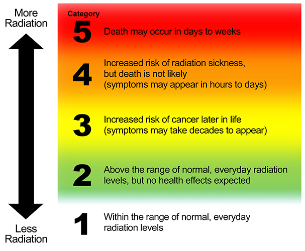 Radiation protection stages