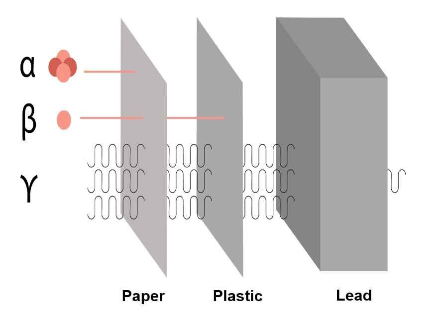 alpha beta gamma particles