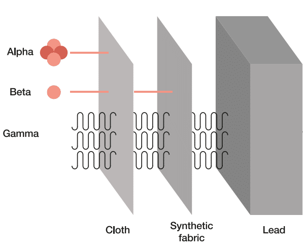 Why does lead block radiation - StemRad