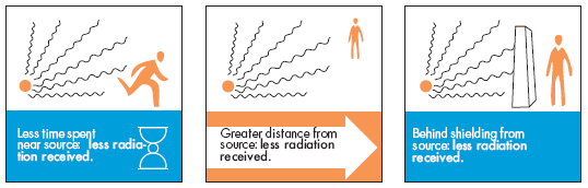 radiation shielding