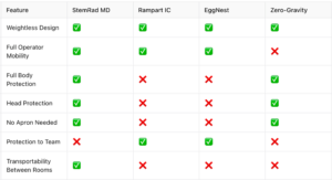 Next-Gen Radiation Protection for Fluoroscopy: A Comparison for Physicians