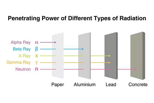 Types of Radiation Exposure to First Responders